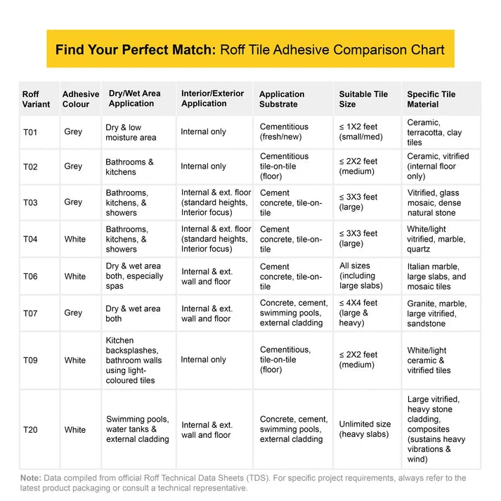 Roff T20 Extrofix Ultra Tile Adhesive, White, 20 Kg Bag